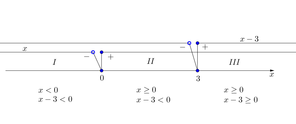 Podział zbioru R na przedziały liczbowe w zależności od znaku wyrażeń x, x-3. 